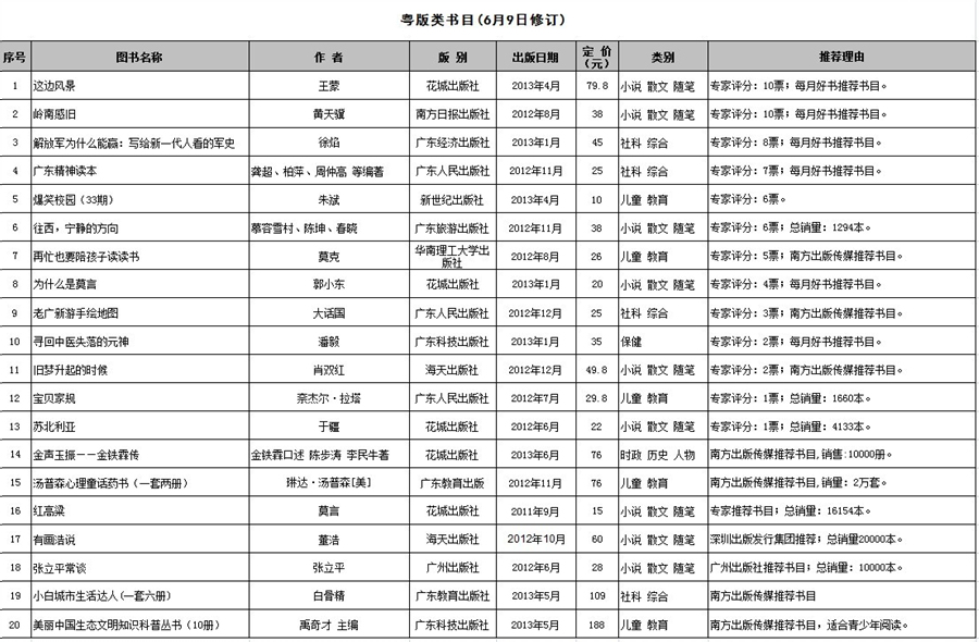 “南國書香節第三屆年度最受讀者關注十大圖書榜”網絡評選活動正式啟動